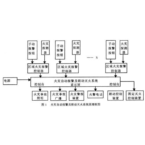 火灾自动报警系统